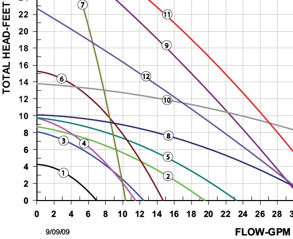 Taco Model 006 Cartridge Circulator Flow Graph (click for the full PDF specifications)